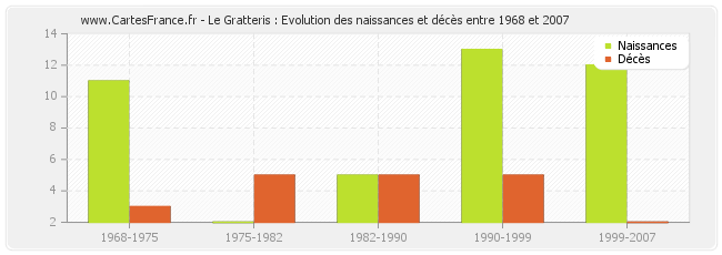 Le Gratteris : Evolution des naissances et décès entre 1968 et 2007